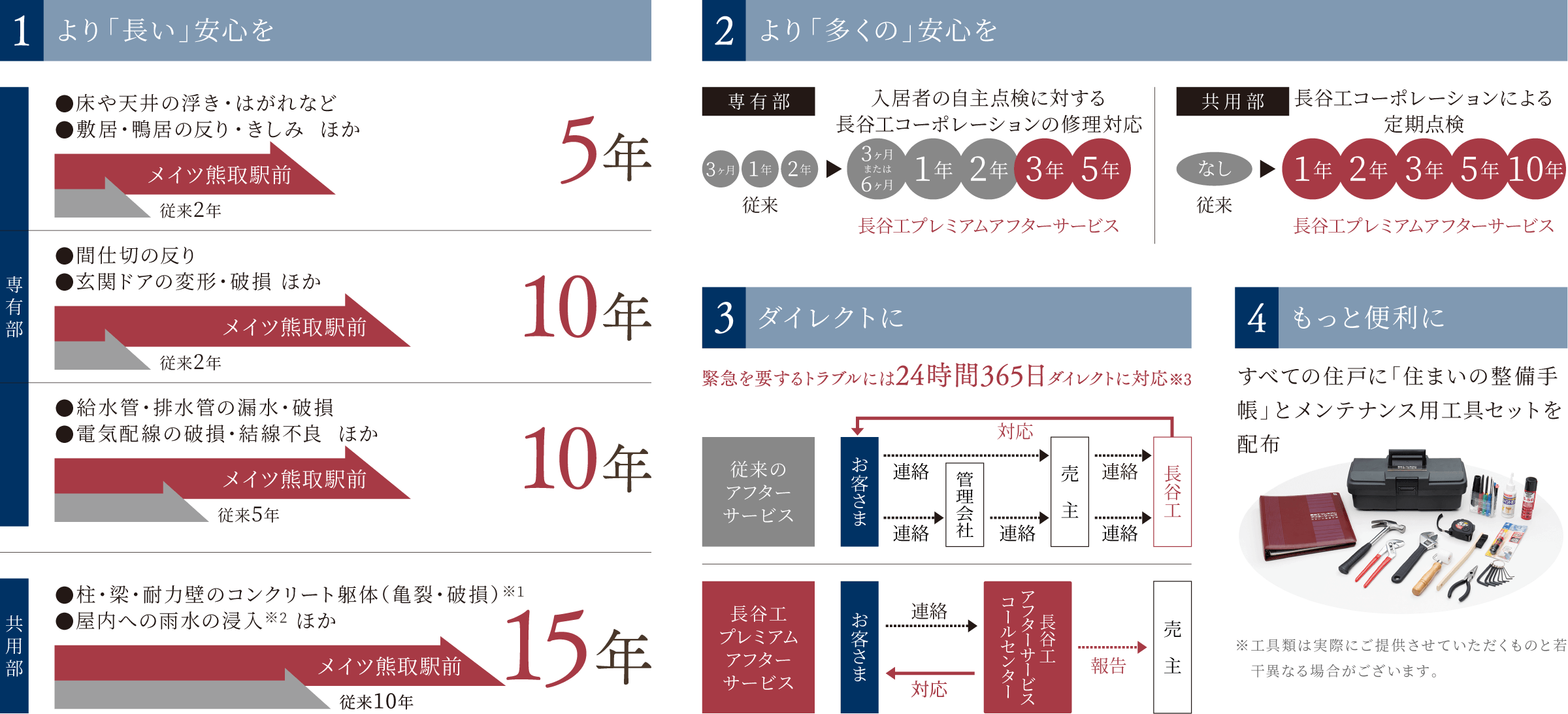 長谷工プレミアムアフターサービスの概要