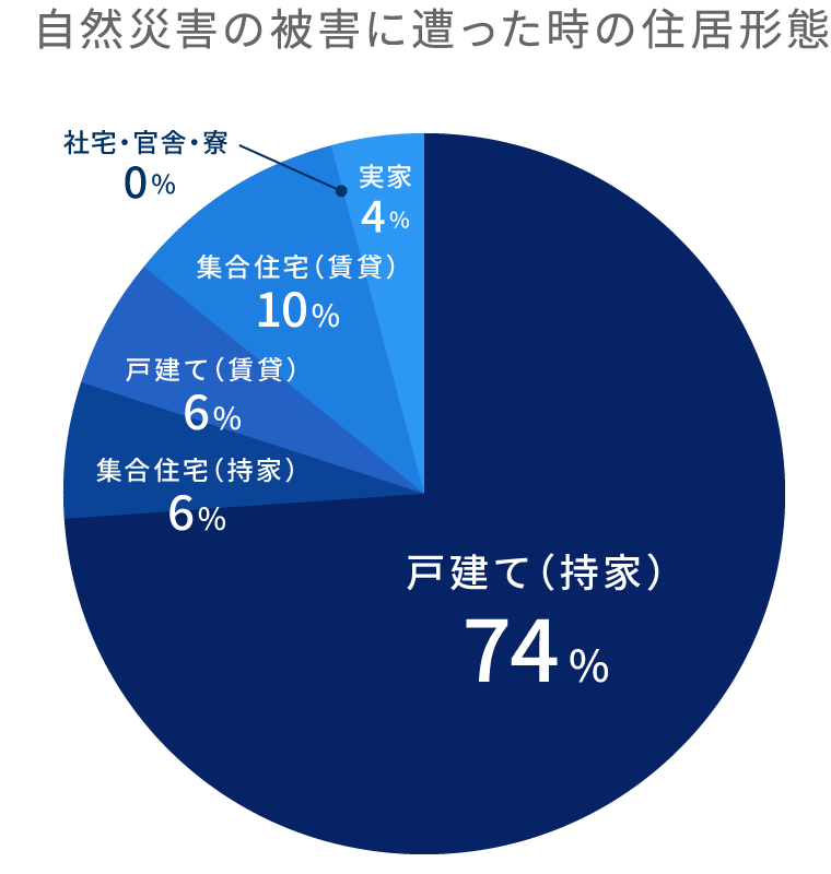 自然災害の被害に遭った時の住居形態のグラフ。戸建て（持家）が74%を占める。