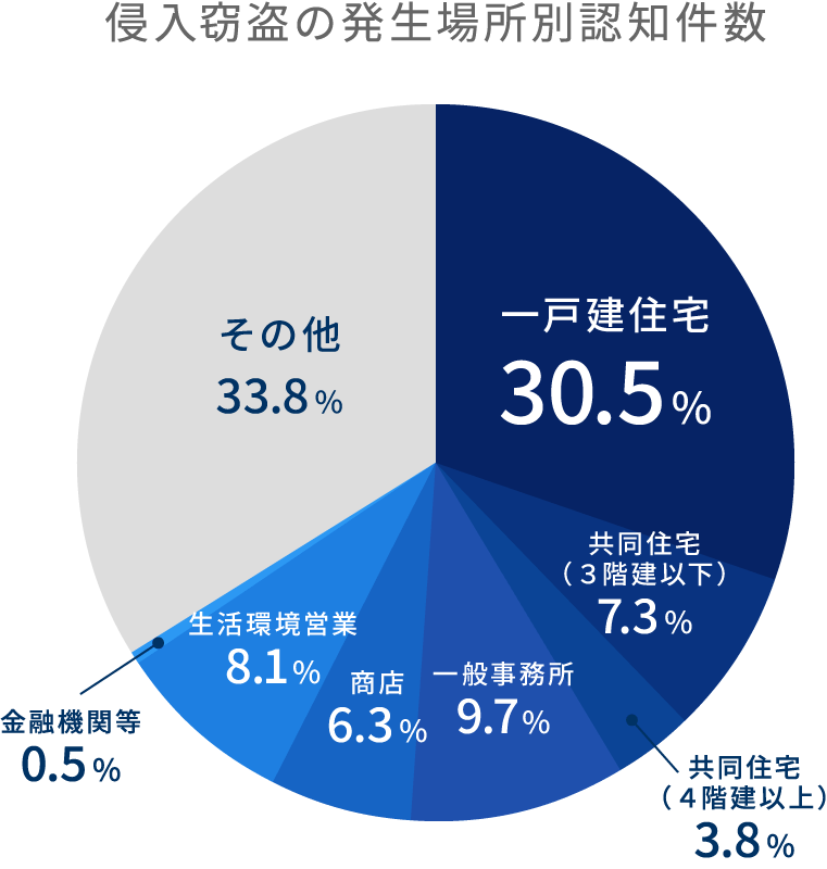 侵入窃盗の発生場所認知件数