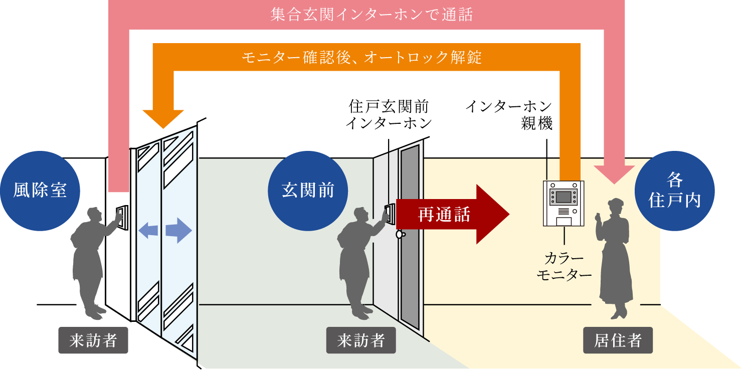 オートロックシステムイメージ図