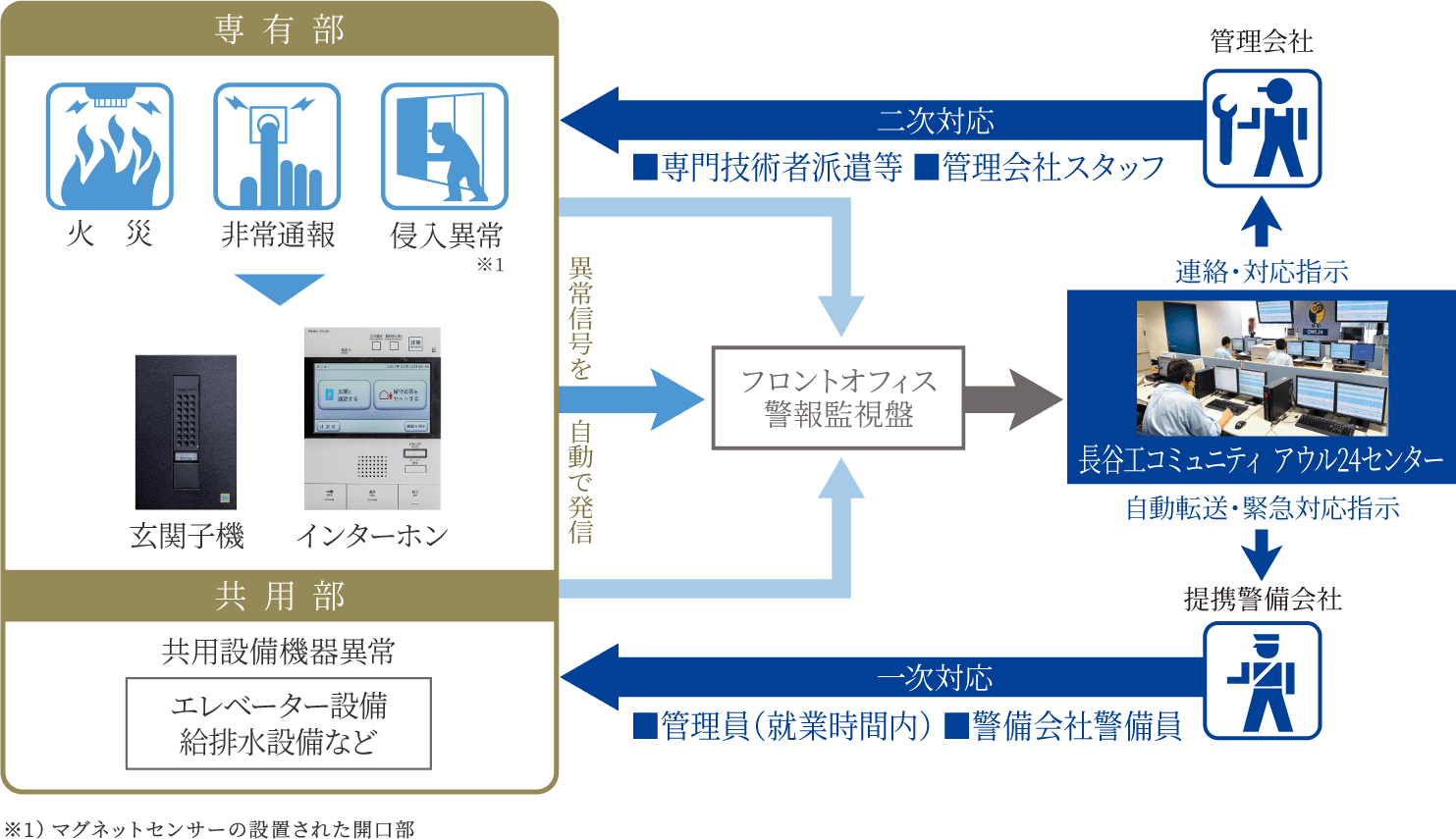 セキュリティシステム「アウル24」概念図