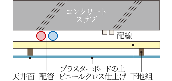 二重天井概念図