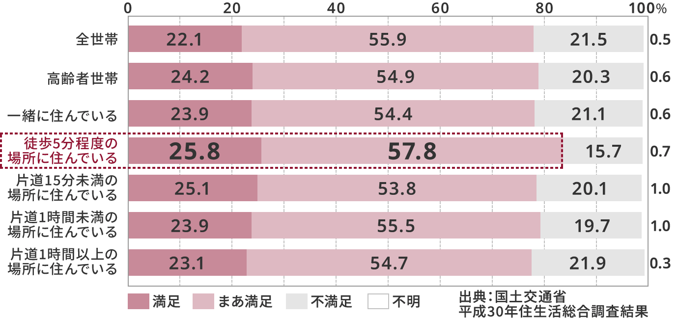 出典：国土交通省 平成30年住生活総合調査結果