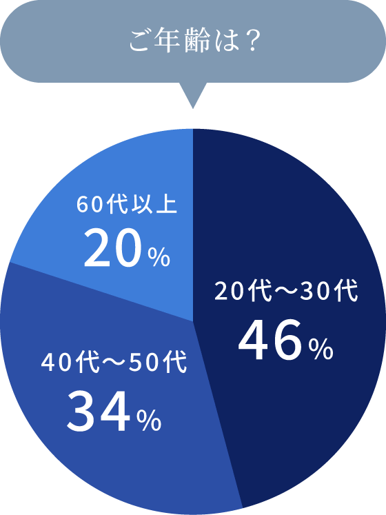 契約者様の年齢別グラフ。20〜30代46%、40〜50代34%、60代以上20%