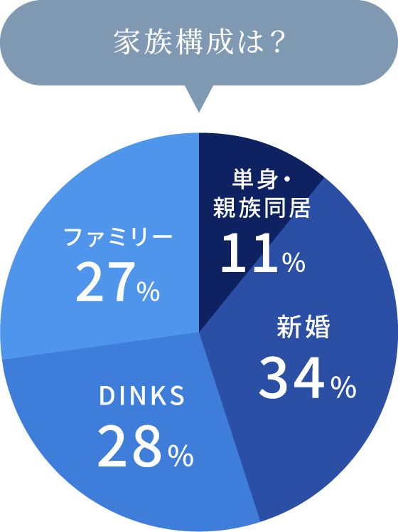 契約者様の家族構成グラフ。単身・親族同居11%、新婚34%、DINKS28%、ファミリー27%