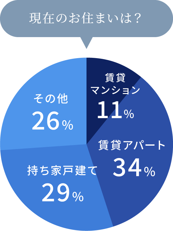 契約者様の現在のお住まい種別グラフ。賃貸マンション11%、賃貸アパート34%、持ち家戸建て29%、その他26%