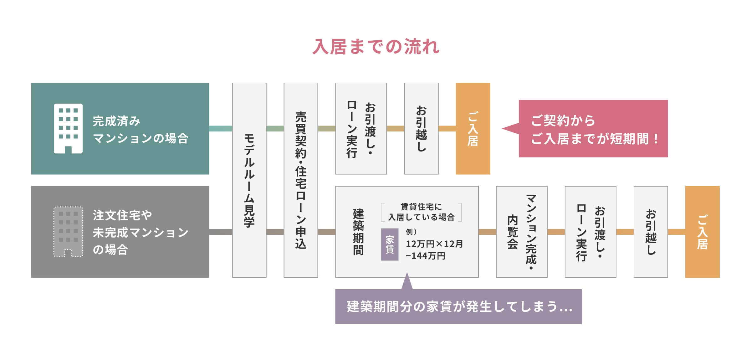 入居までの流れ