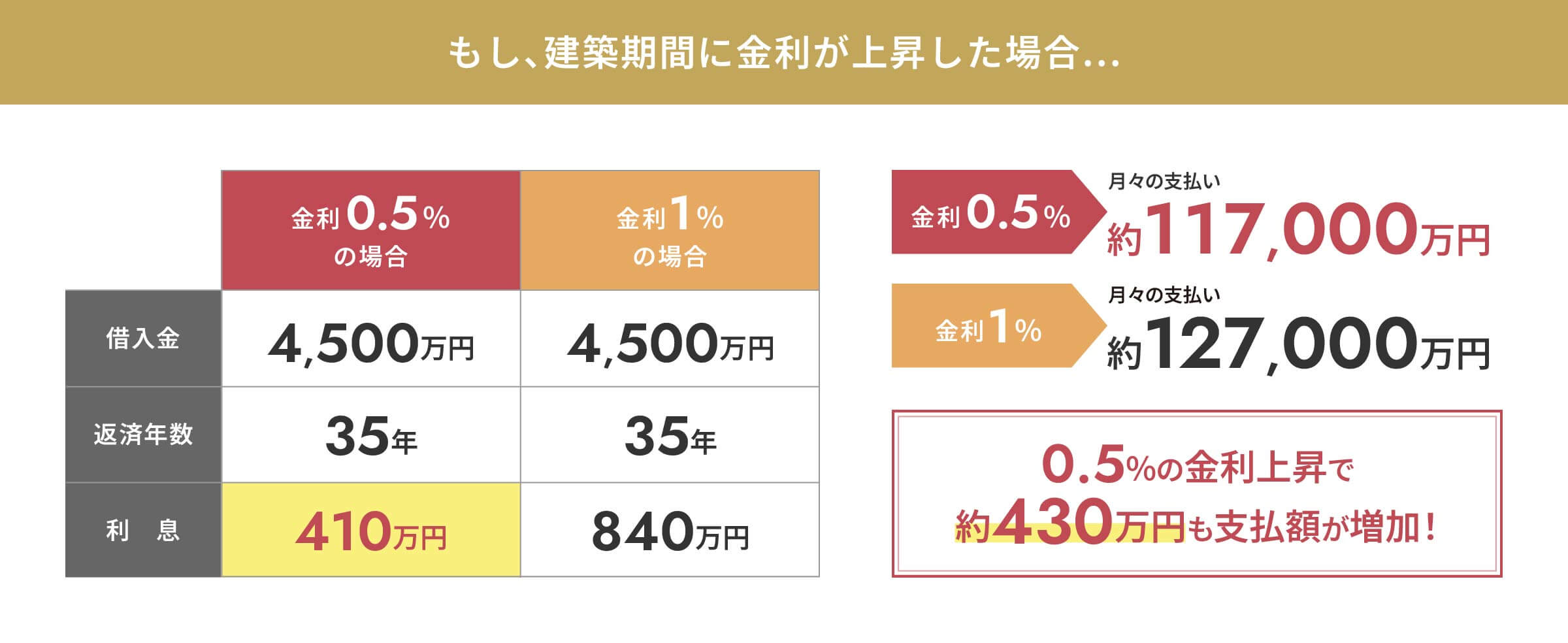 もし、建築期間に金利が上昇した場合… 0.5%の金利上昇で約430万円も支払額が増加!